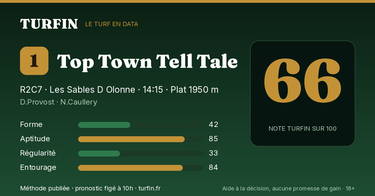 Top Town Tell Tale, noté 66 sur 100 par Turfin