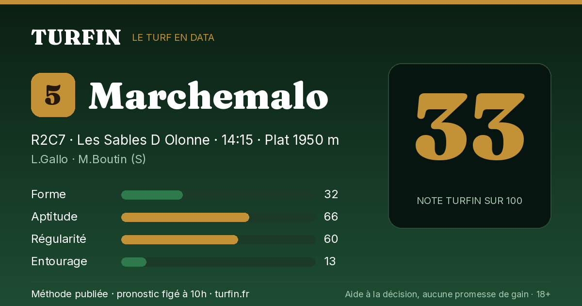 Marchemalo, noté 33 sur 100 par Turfin