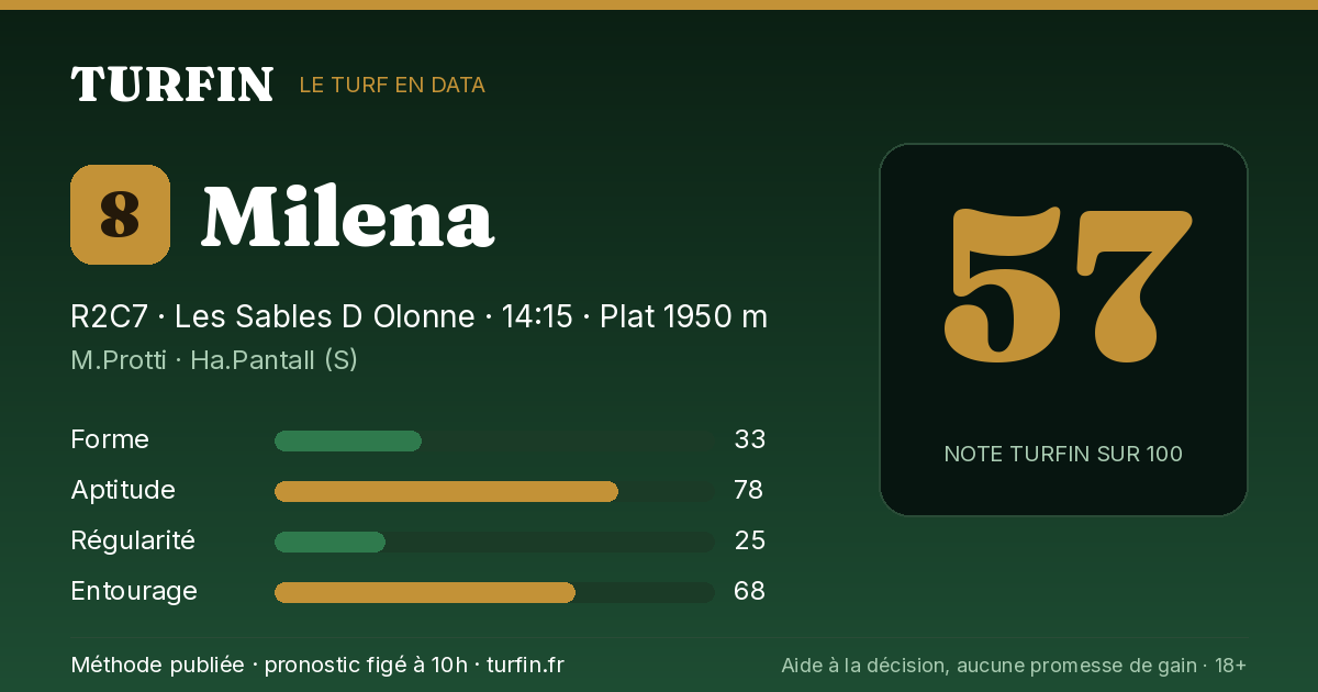 Milena, noté 57 sur 100 par Turfin