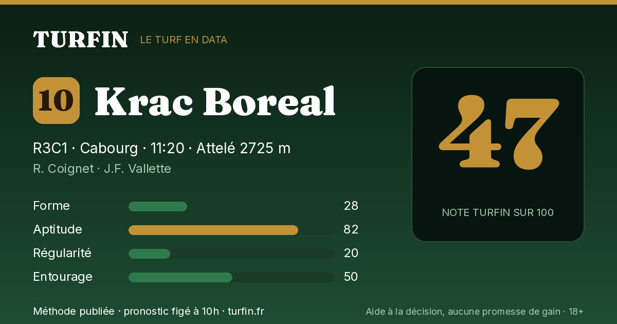Krac Boreal, noté 47 sur 100 par Turfin