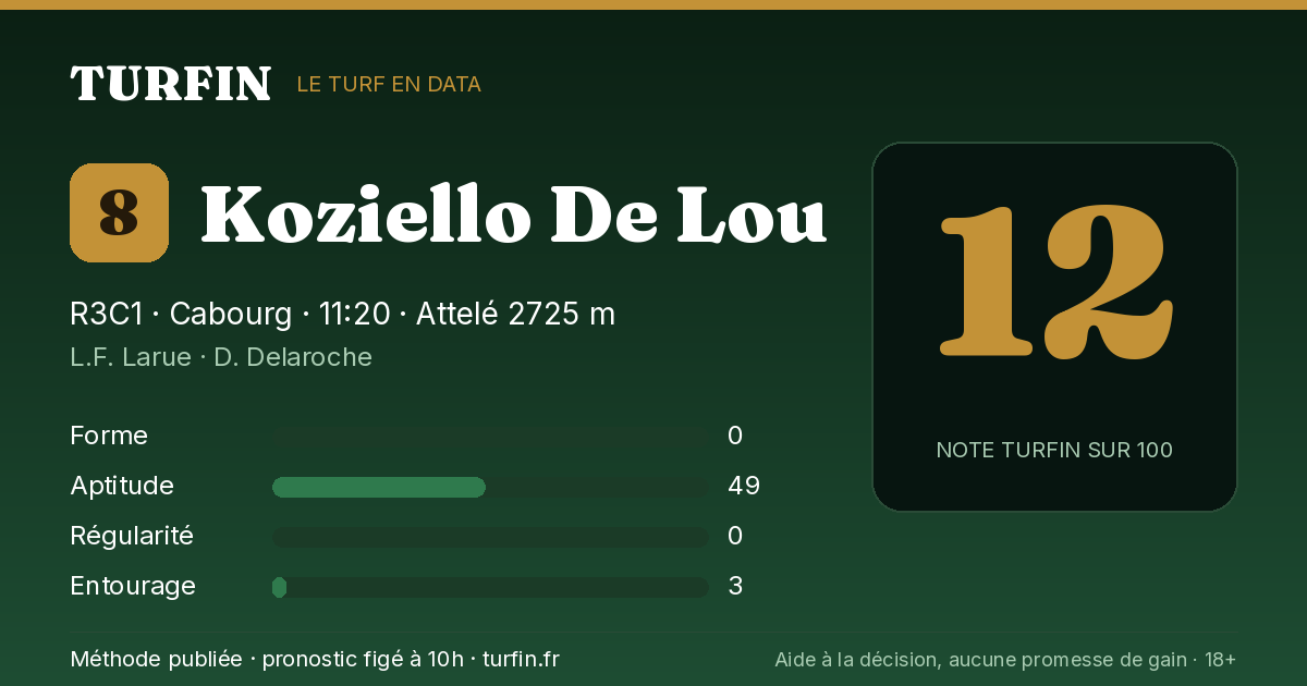 Koziello De Lou, noté 12 sur 100 par Turfin