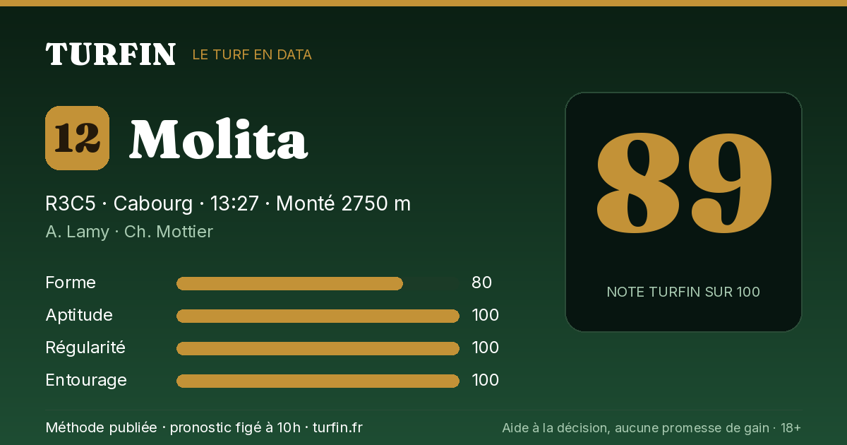 Molita, noté 89 sur 100 par Turfin