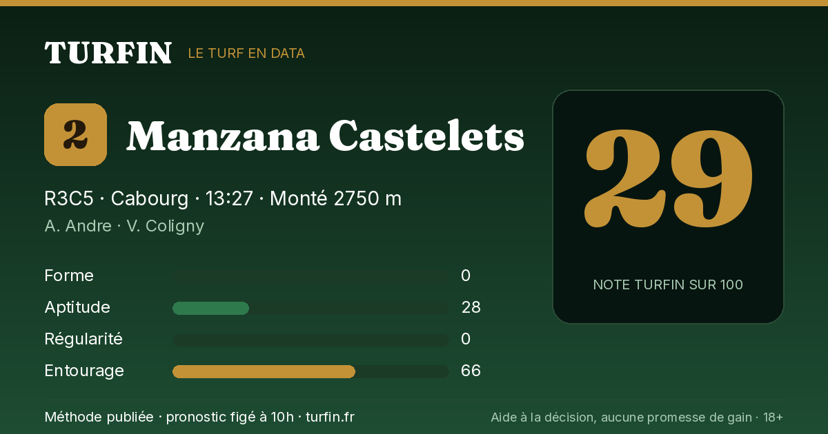 Manzana Castelets, noté 29 sur 100 par Turfin