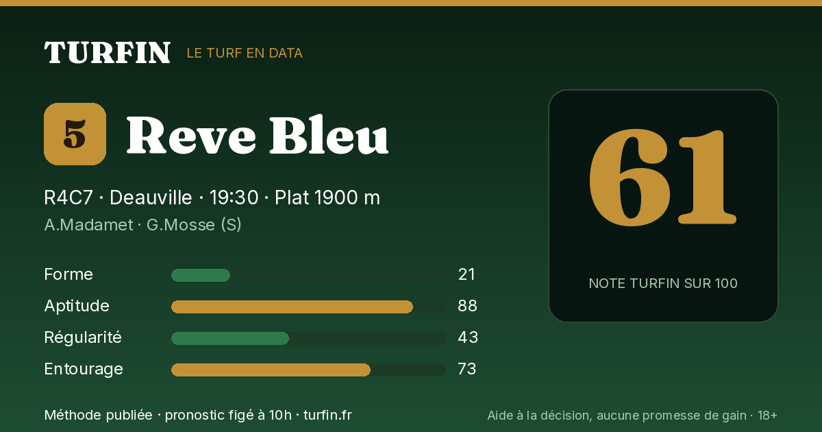 Reve Bleu, noté 61 sur 100 par Turfin