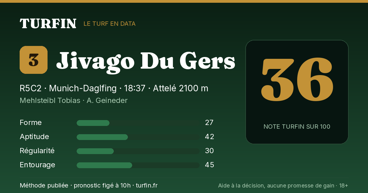 Jivago Du Gers, noté 36 sur 100 par Turfin