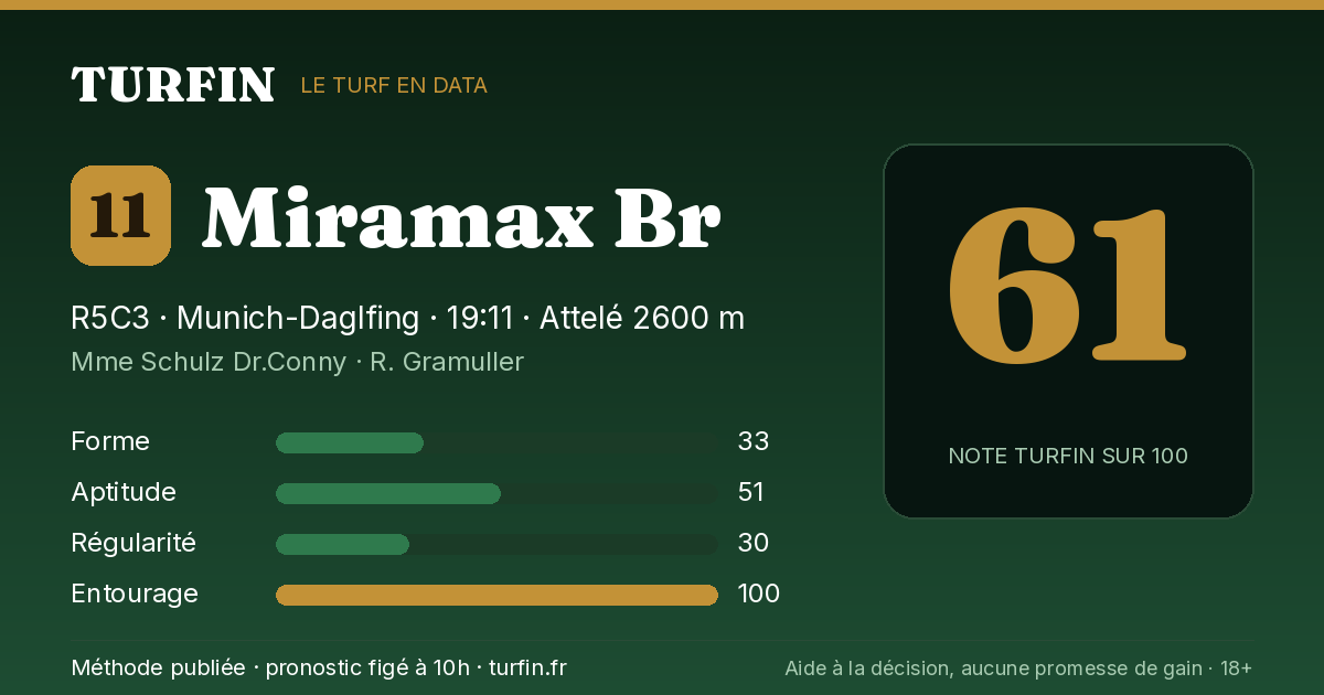 Miramax Br, noté 61 sur 100 par Turfin