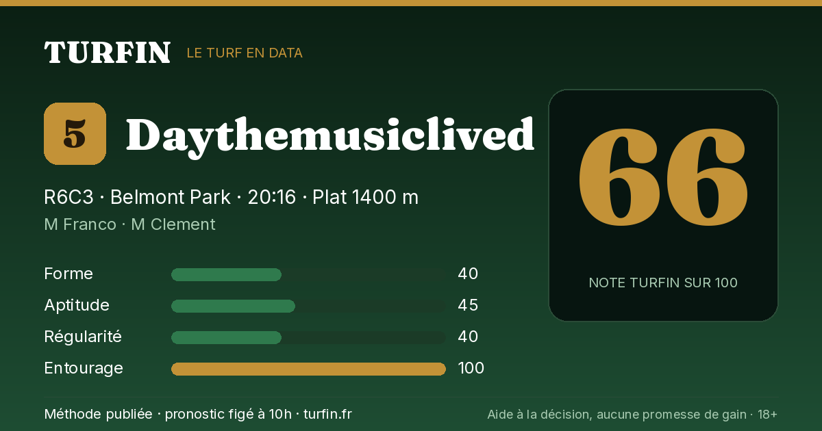 Daythemusiclived, noté 66 sur 100 par Turfin
