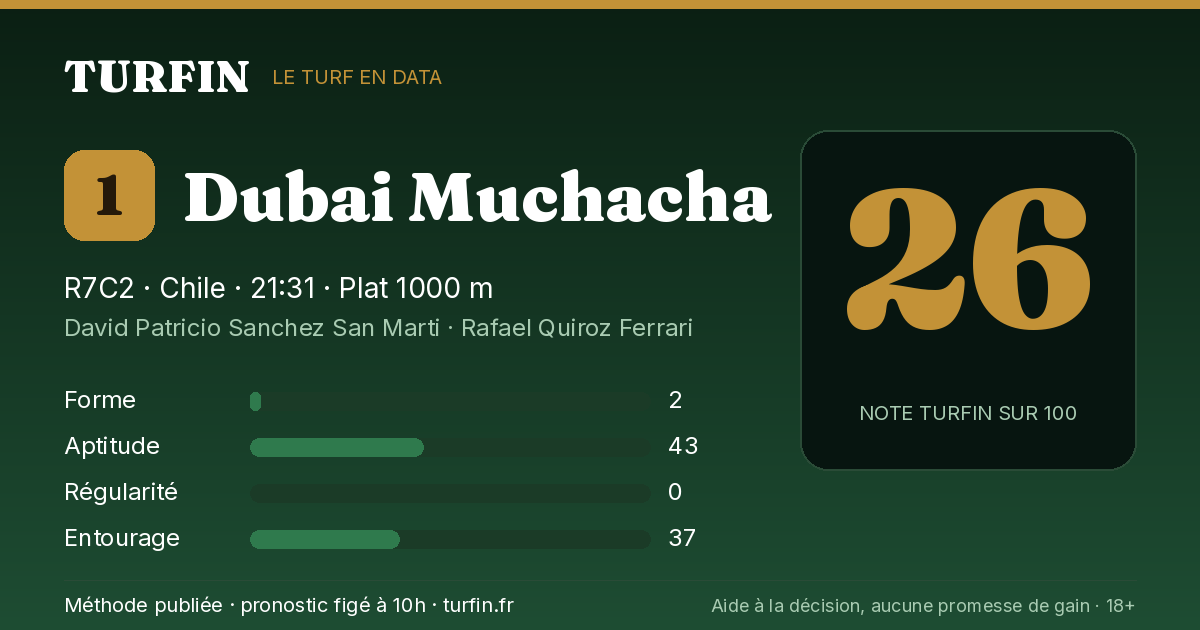 Dubai Muchacha, noté 26 sur 100 par Turfin
