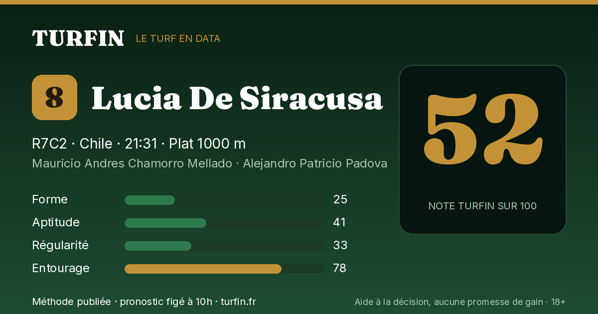 Lucia De Siracusa, noté 52 sur 100 par Turfin