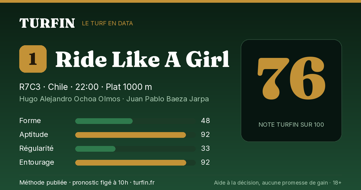 Ride Like A Girl, noté 76 sur 100 par Turfin