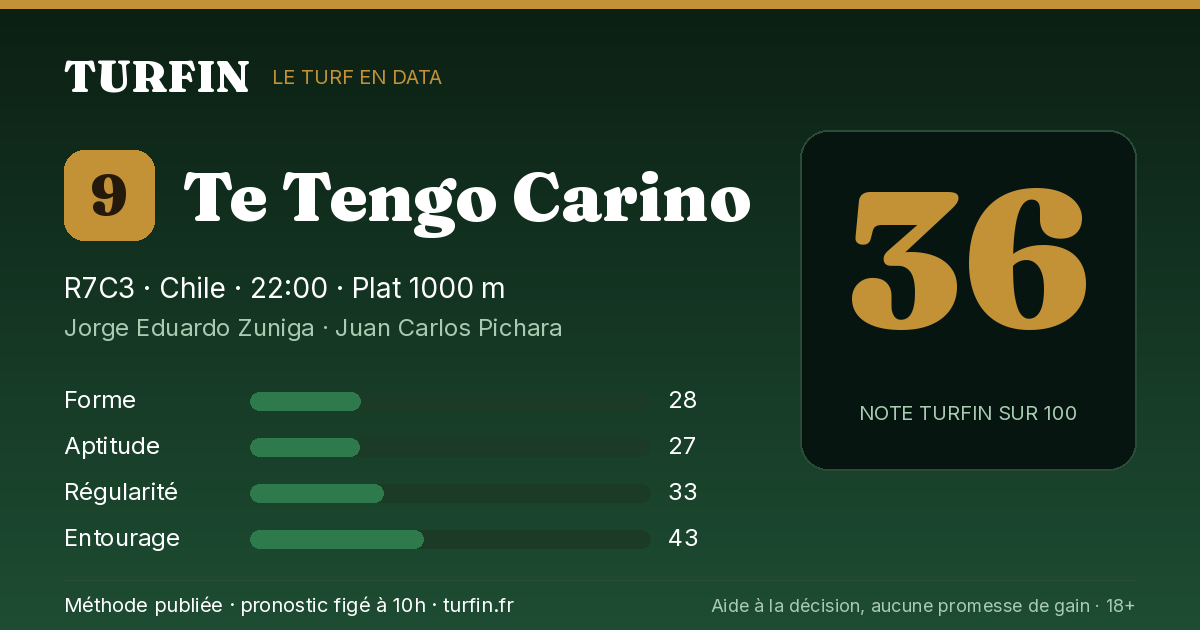 Te Tengo Carino, noté 36 sur 100 par Turfin