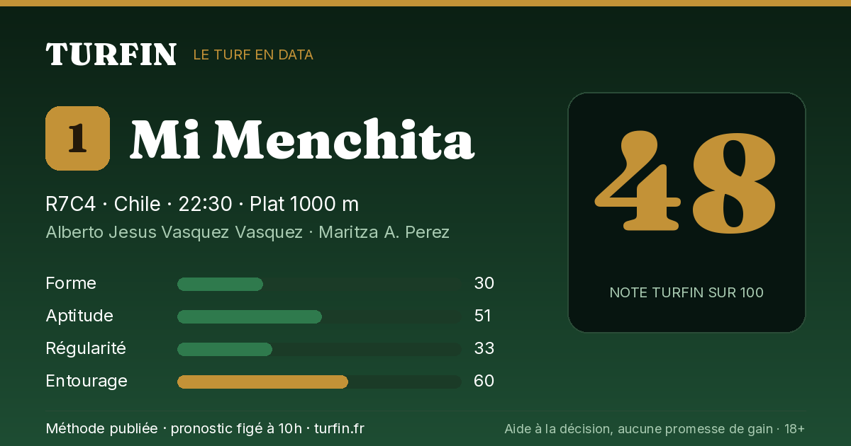 Mi Menchita, noté 48 sur 100 par Turfin