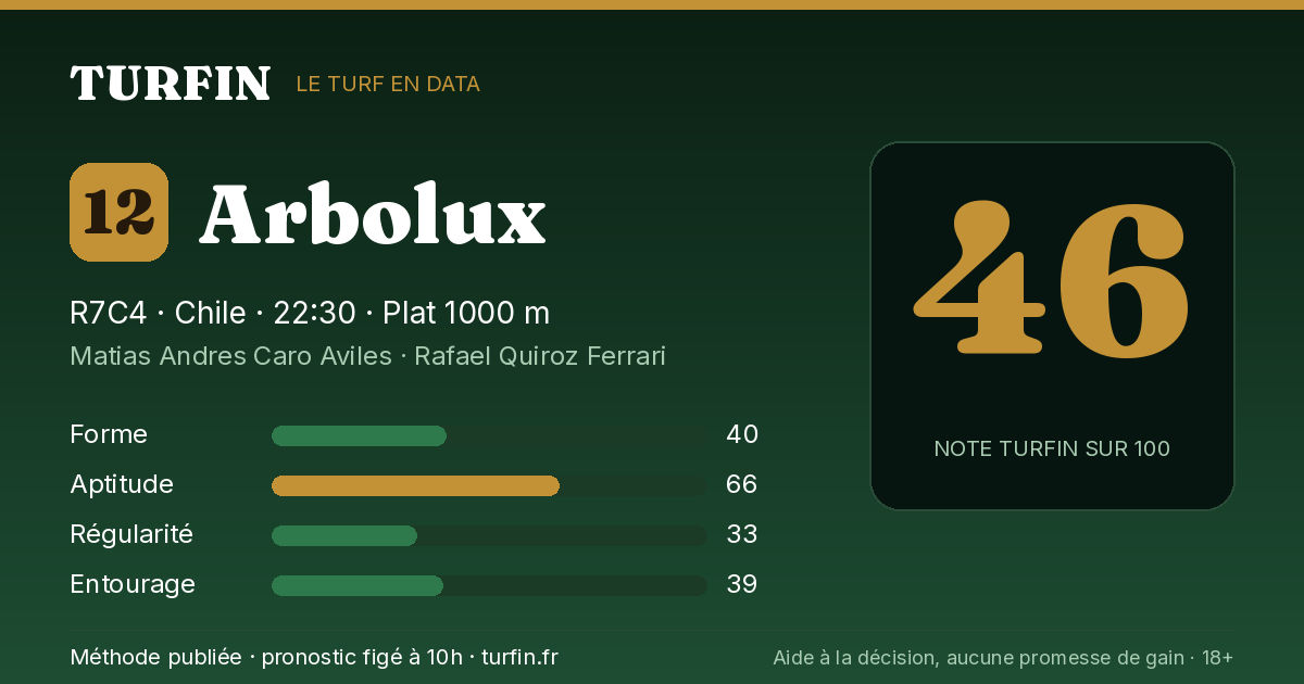 Arbolux, noté 46 sur 100 par Turfin