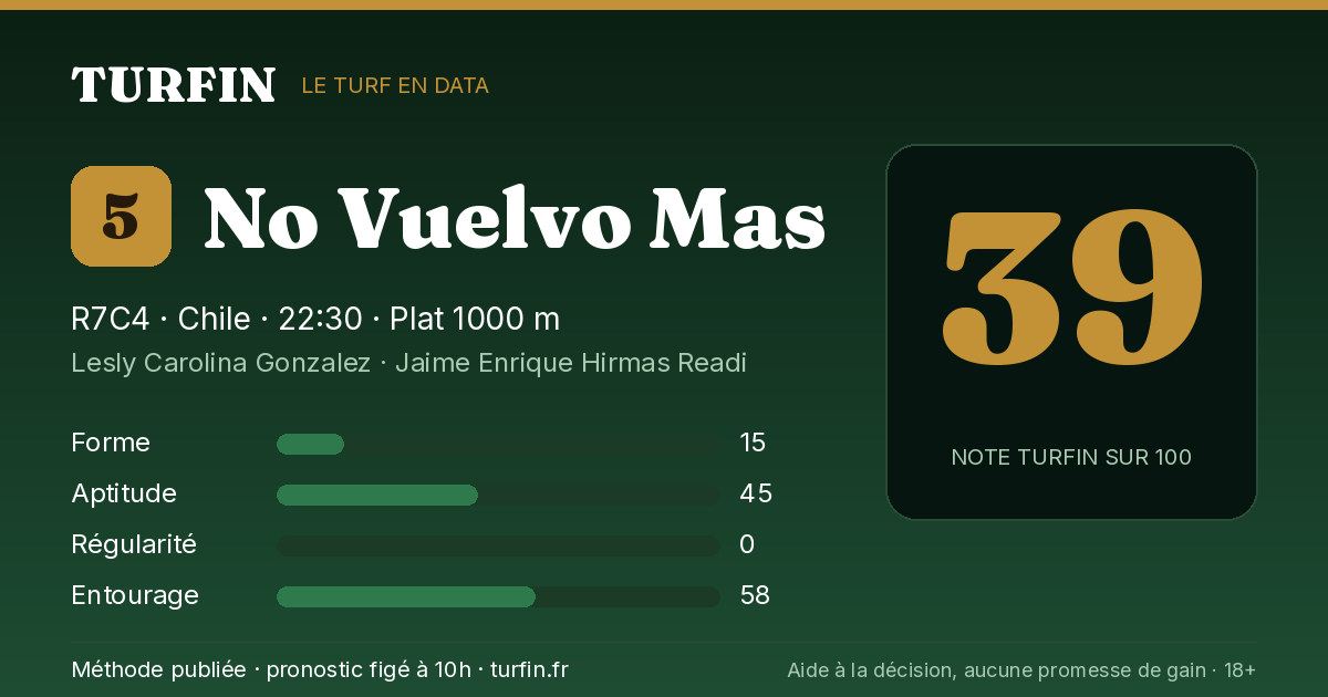 No Vuelvo Mas, noté 39 sur 100 par Turfin