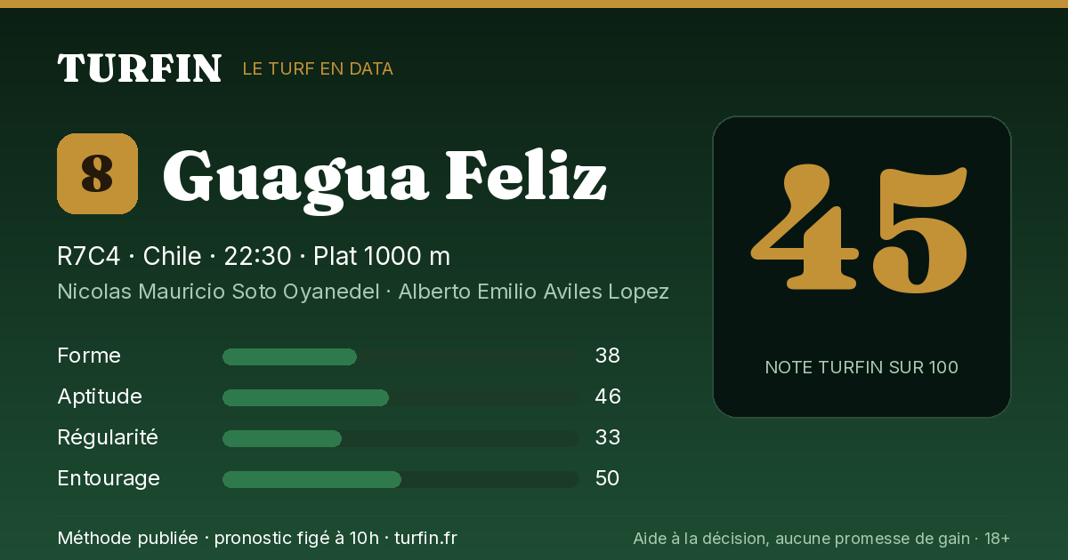 Guagua Feliz, noté 45 sur 100 par Turfin