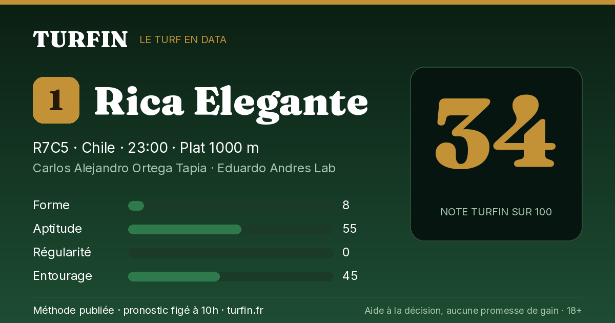 Rica Elegante, noté 34 sur 100 par Turfin