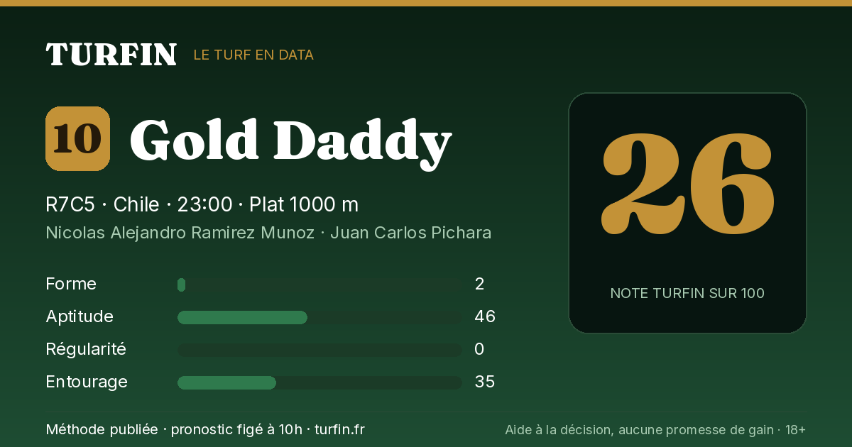 Gold Daddy, noté 26 sur 100 par Turfin