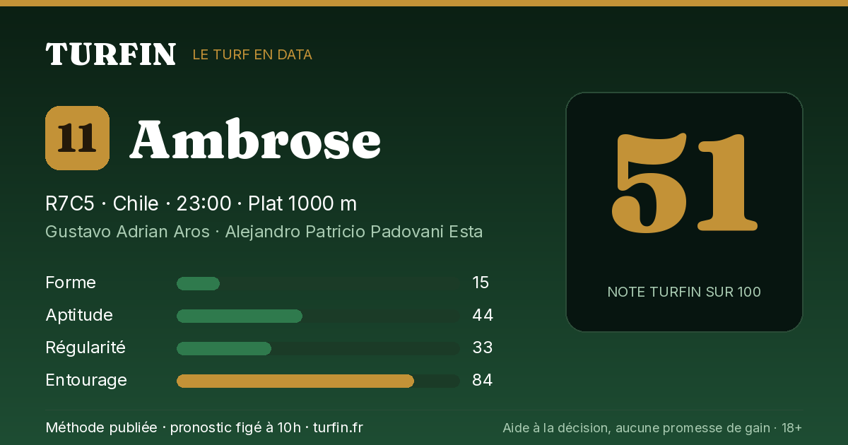 Ambrose, noté 51 sur 100 par Turfin