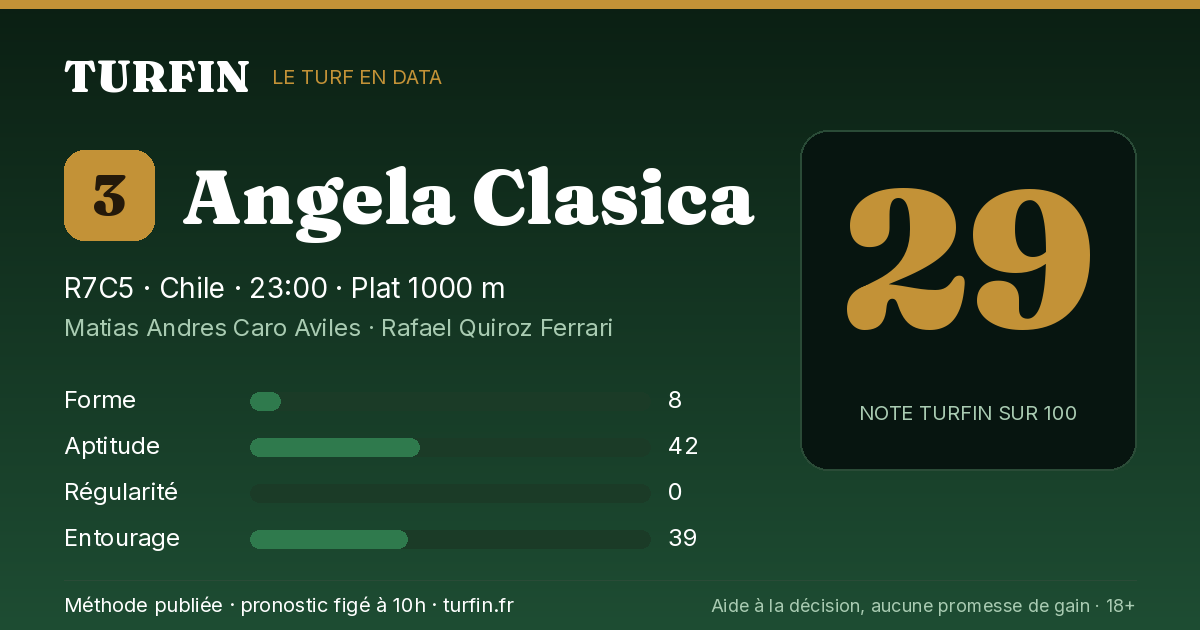 Angela Clasica, noté 29 sur 100 par Turfin