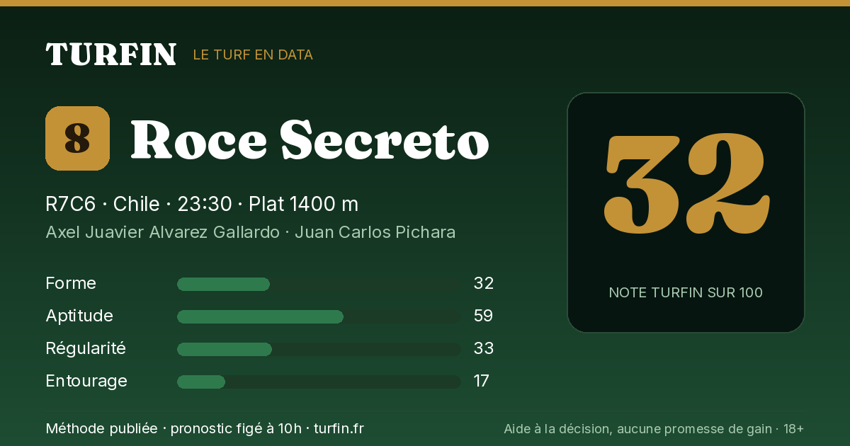 Roce Secreto, noté 32 sur 100 par Turfin