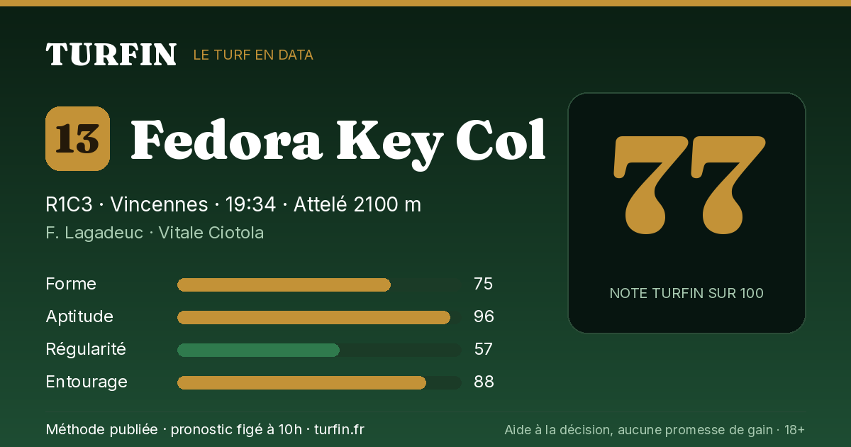 Fedora Key Col, noté 77 sur 100 par Turfin