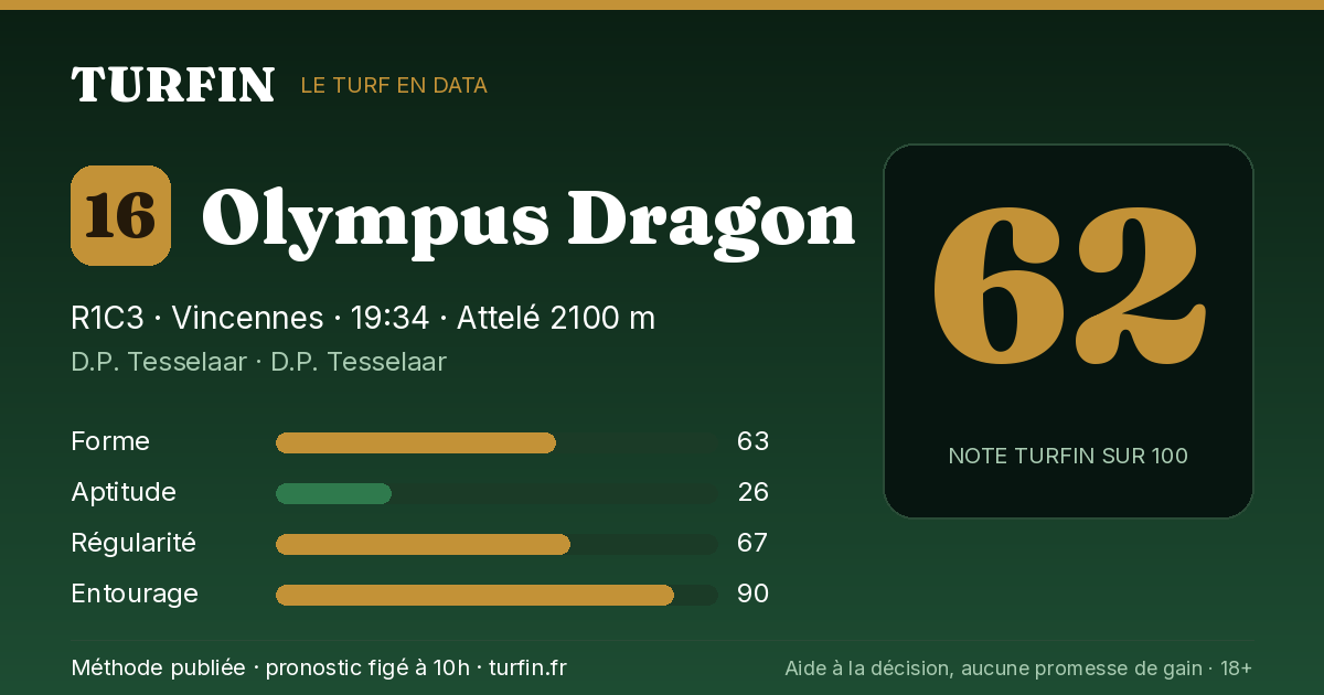 Olympus Dragon, noté 62 sur 100 par Turfin