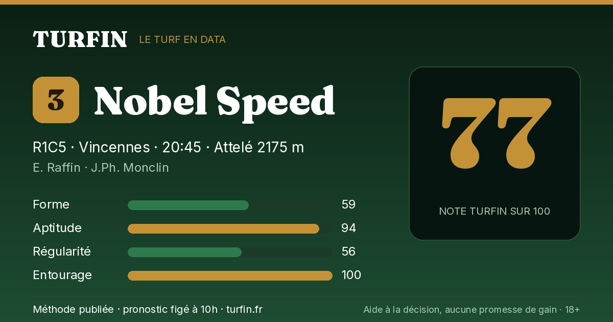 Nobel Speed, noté 77 sur 100 par Turfin