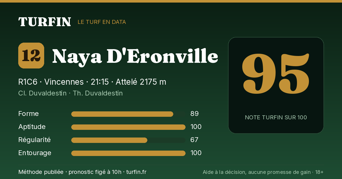 Naya D'Eronville, noté 95 sur 100 par Turfin