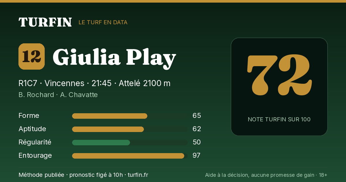 Giulia Play, noté 72 sur 100 par Turfin