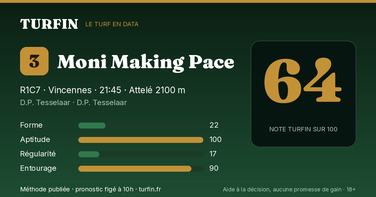 Moni Making Pace, noté 64 sur 100 par Turfin