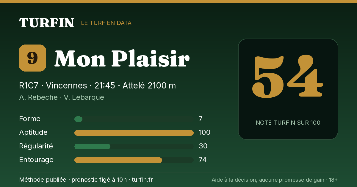 Mon Plaisir, noté 54 sur 100 par Turfin
