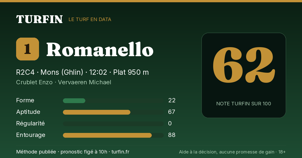 Romanello, noté 62 sur 100 par Turfin