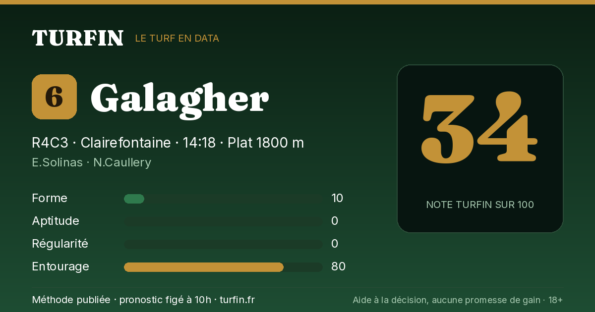 Galagher, noté 34 sur 100 par Turfin
