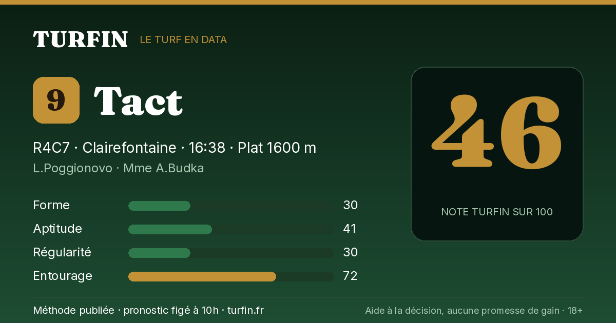 Tact, noté 46 sur 100 par Turfin