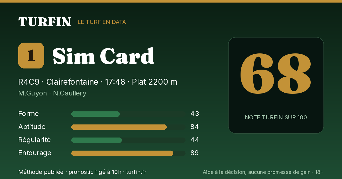 Sim Card, noté 68 sur 100 par Turfin