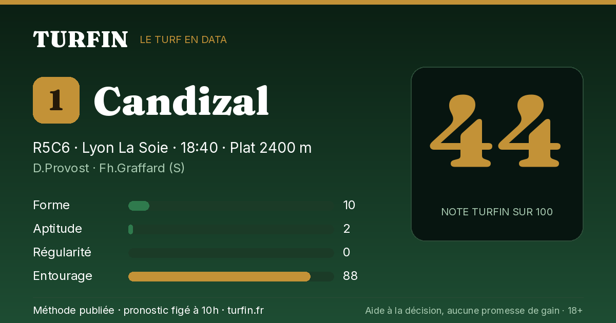 Candizal, noté 44 sur 100 par Turfin