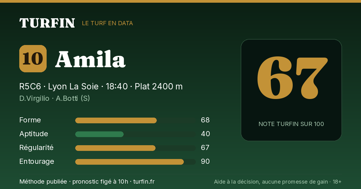 Amila, noté 67 sur 100 par Turfin