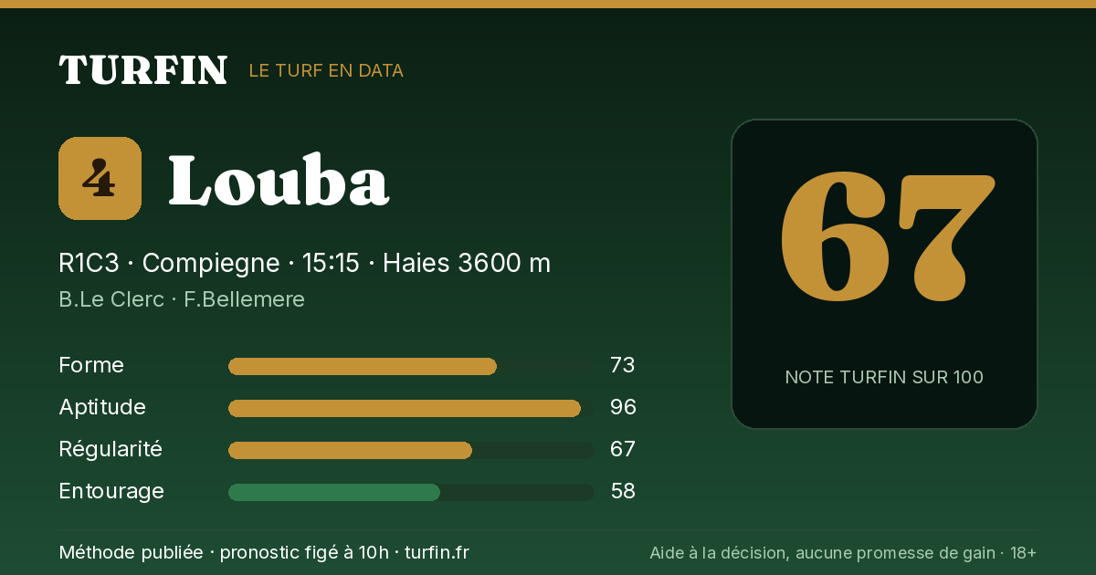 Louba, noté 67 sur 100 par Turfin