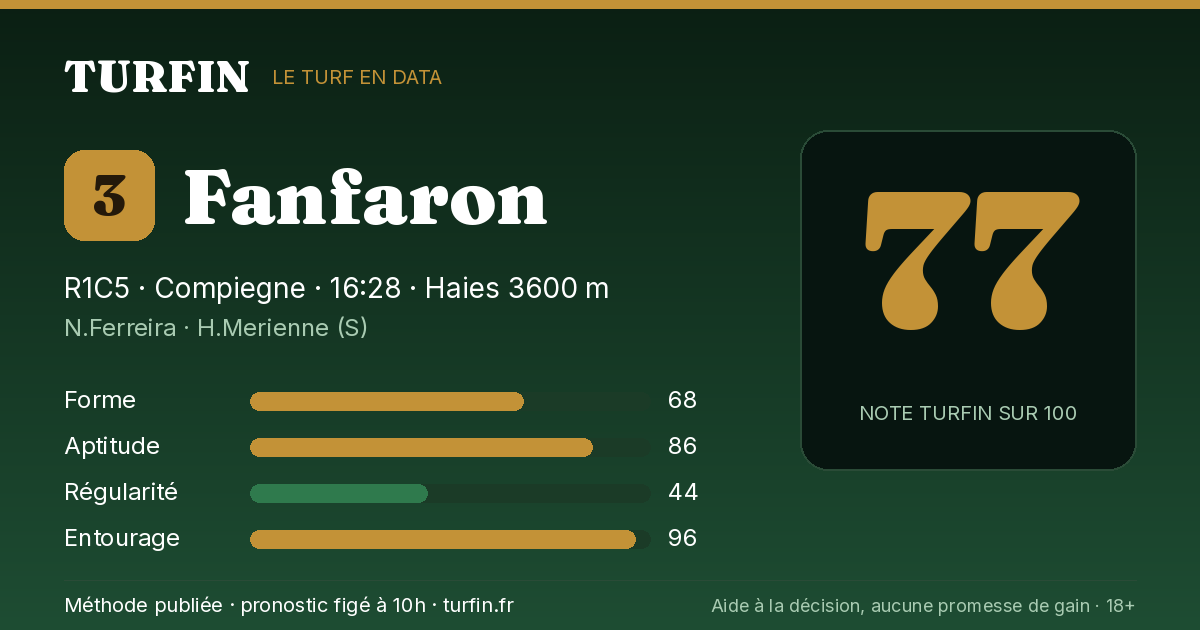 Fanfaron, noté 77 sur 100 par Turfin
