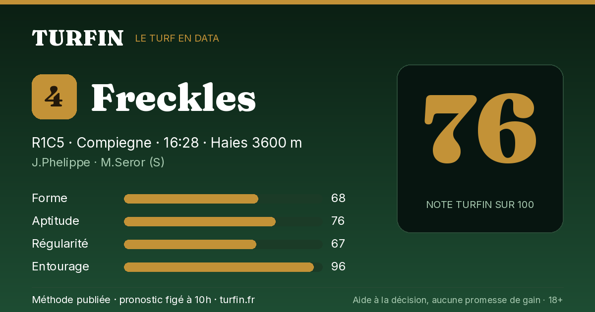 Freckles, noté 76 sur 100 par Turfin