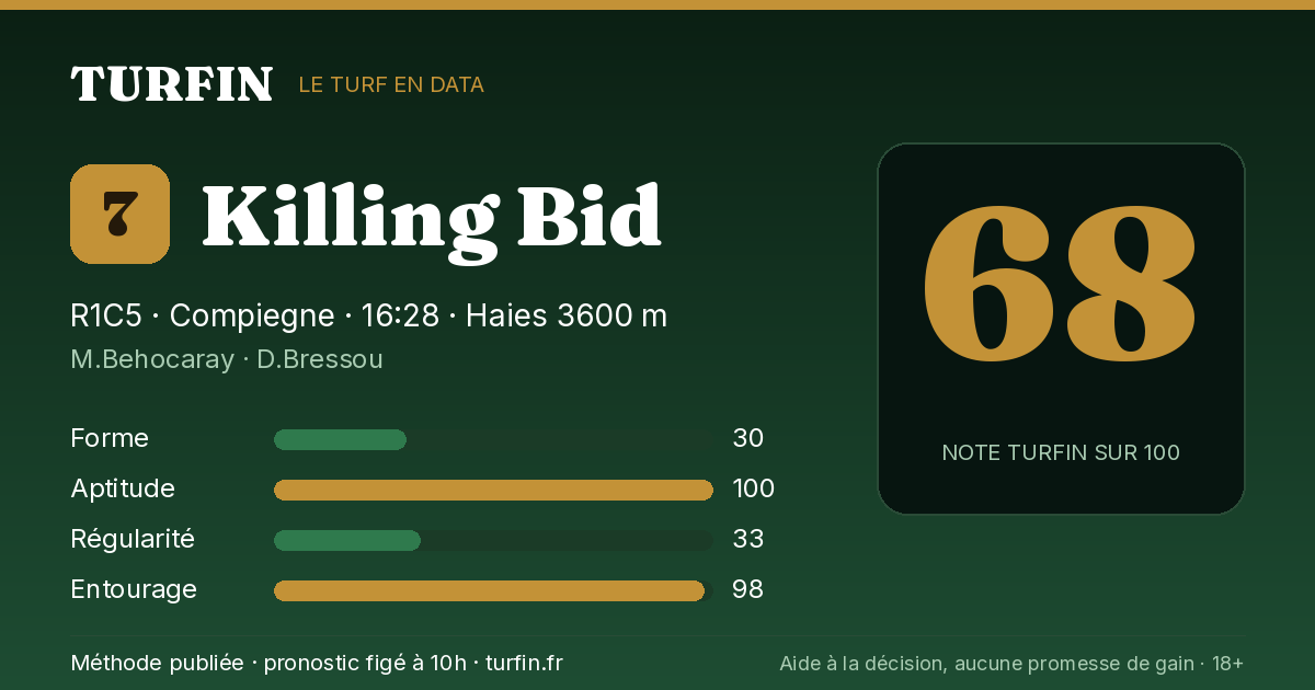 Killing Bid, noté 68 sur 100 par Turfin