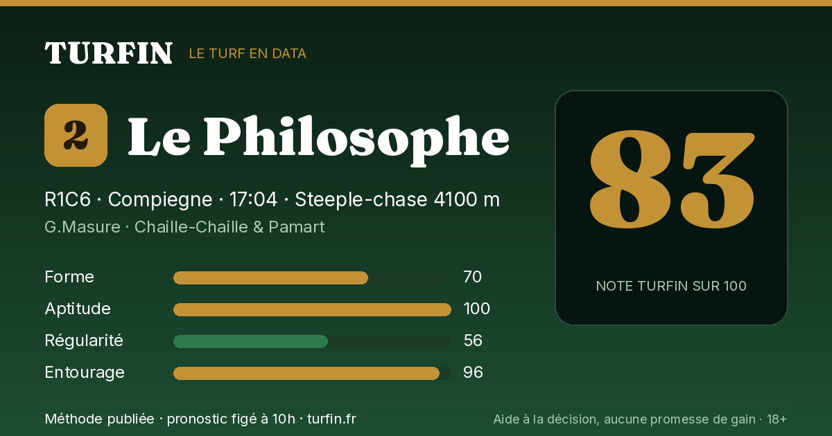 Le Philosophe, noté 83 sur 100 par Turfin