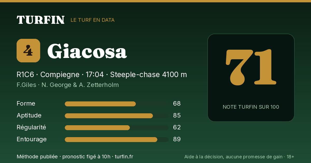 Giacosa, noté 71 sur 100 par Turfin