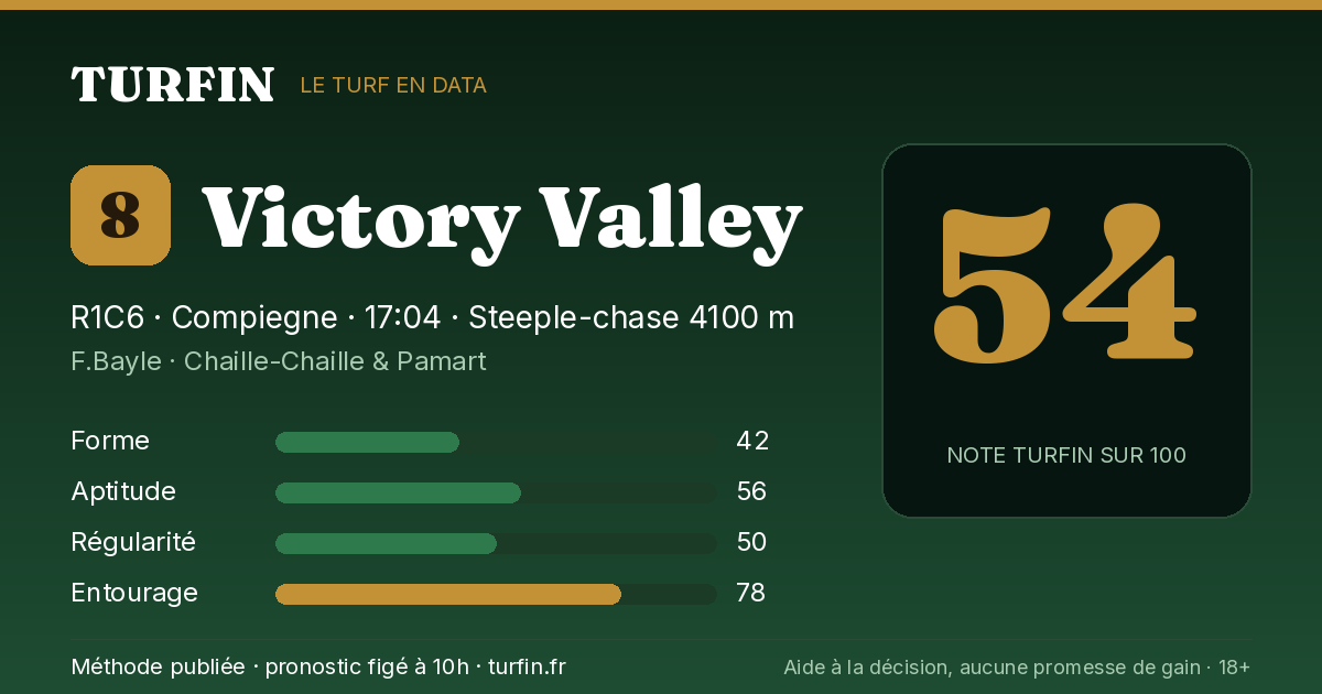 Victory Valley, noté 54 sur 100 par Turfin