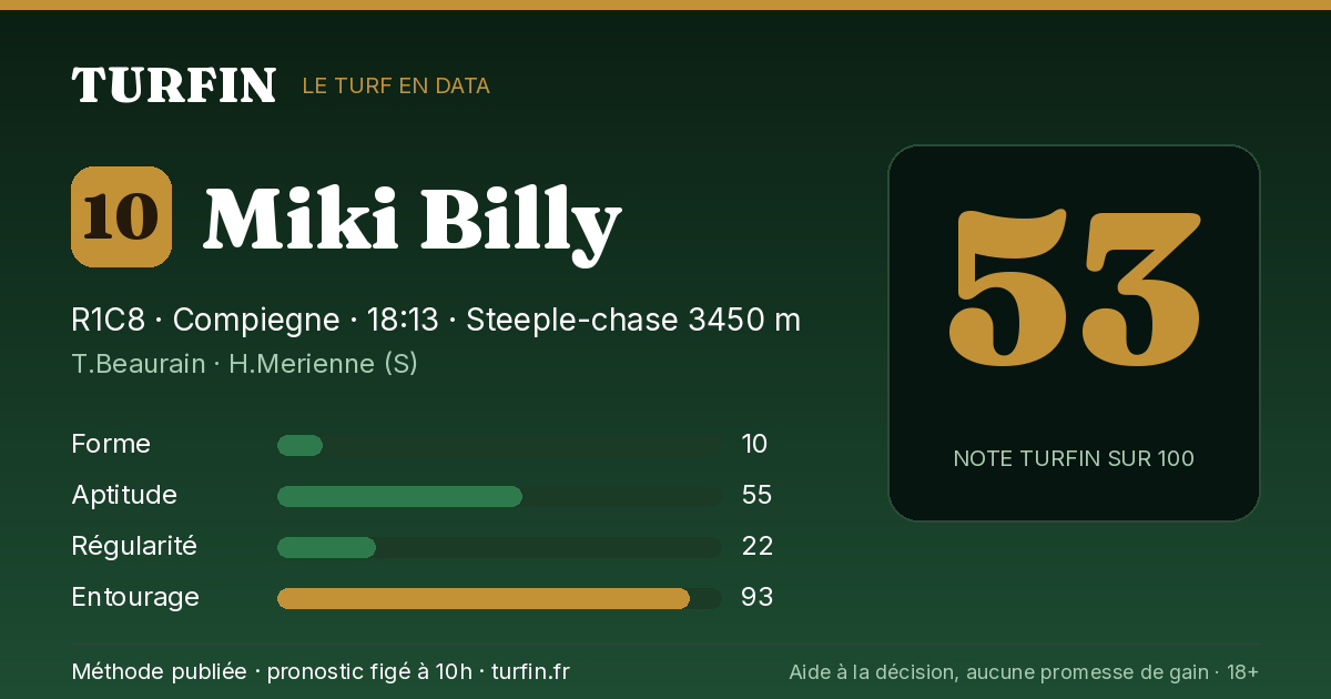 Miki Billy, noté 53 sur 100 par Turfin
