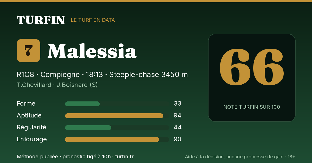 Malessia, noté 66 sur 100 par Turfin