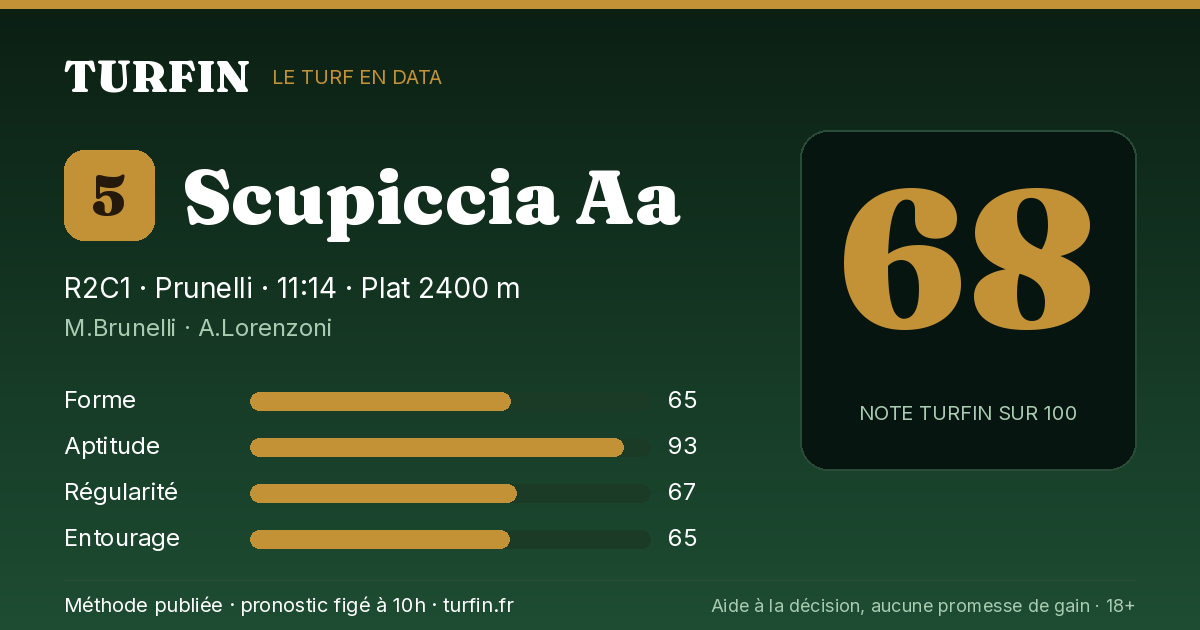 Scupiccia Aa, noté 68 sur 100 par Turfin