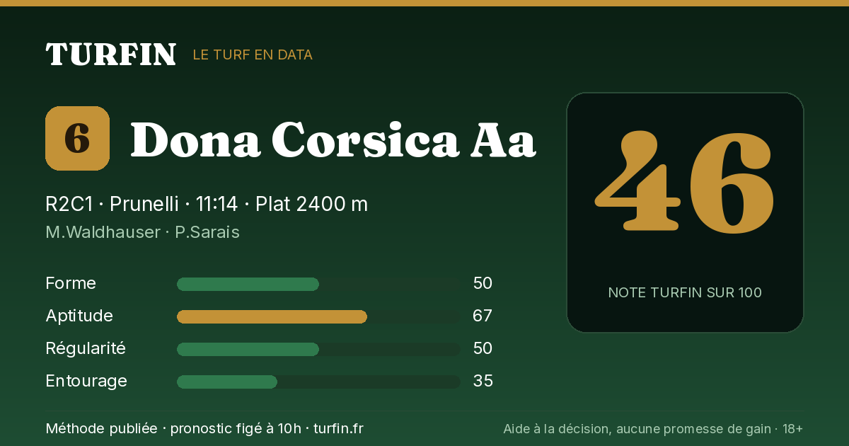 Dona Corsica Aa, noté 46 sur 100 par Turfin