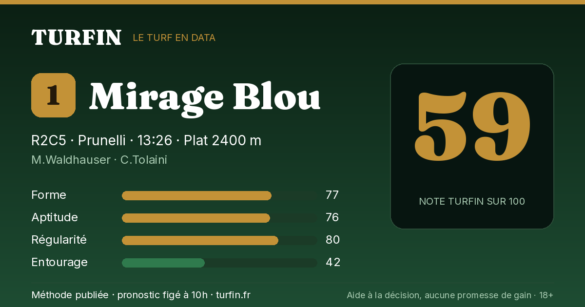Mirage Blou, noté 59 sur 100 par Turfin