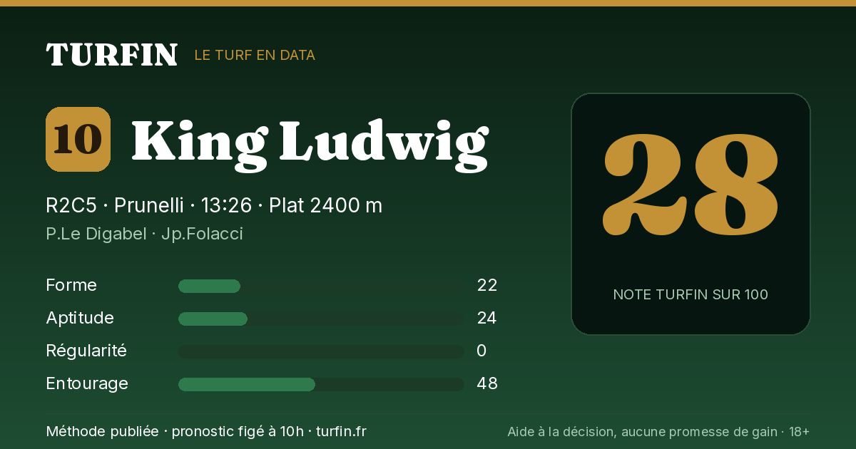 King Ludwig, noté 28 sur 100 par Turfin